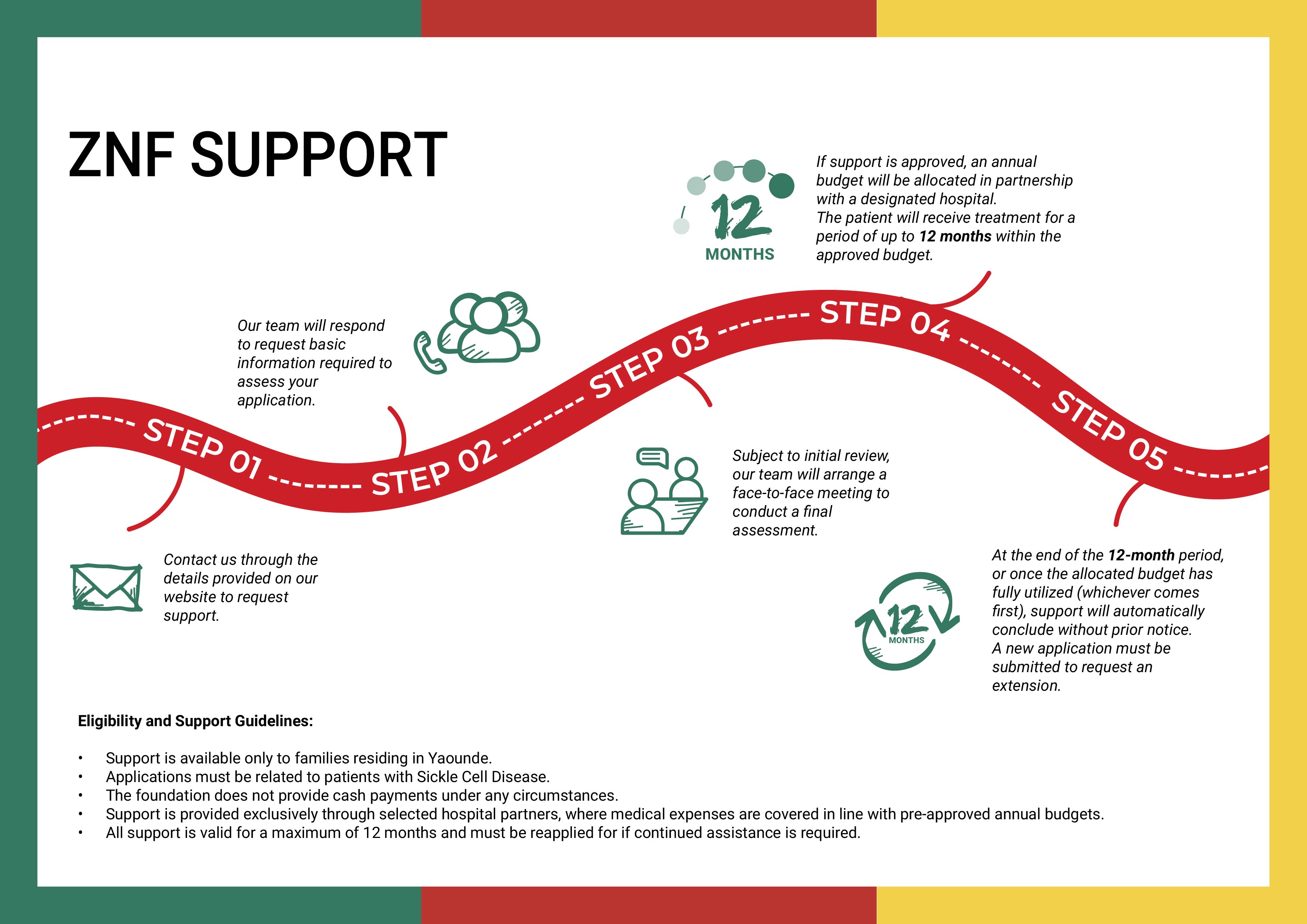 Support timeline and flowchart